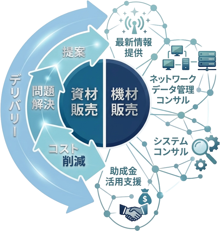 立商が提供する価値：情報ネットワークの創造、ニーズ検知、人間力の結集を軸としたビジネスネットワーク図